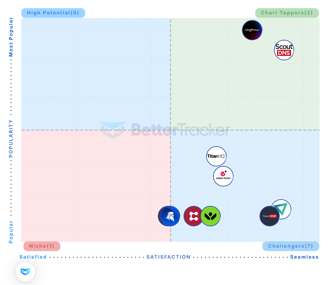 Better Tracker DNS Protection chart with ScoutDNS in the Chart Toppers quadrant