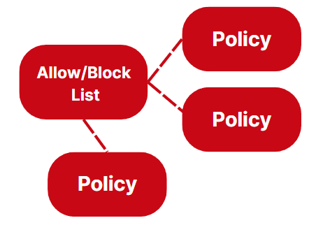 One list, many policies