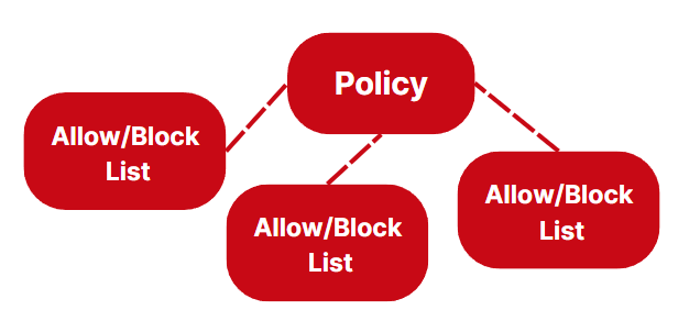 Many lists, one policy