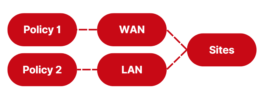 Policy assigned to a WAN