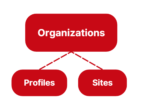Organizations as the top-level container