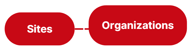 Sites under an Organization