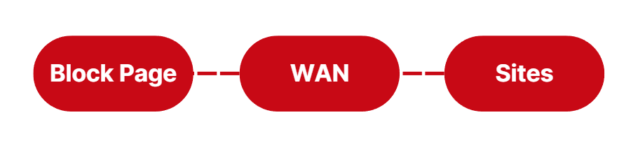 Block page attached to a WAN