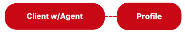 Clients assigned to a Profile
