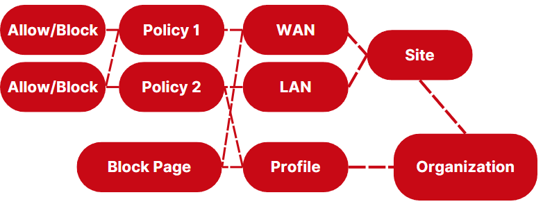 All objects in a single deployment