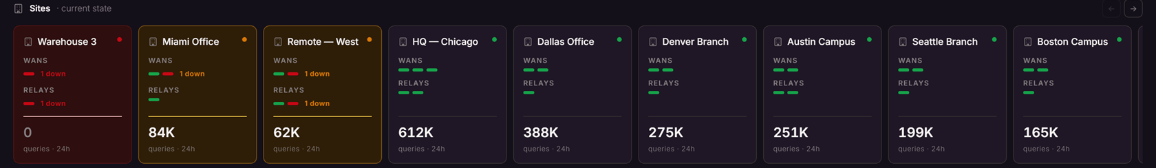 Sites strip with status indicators
