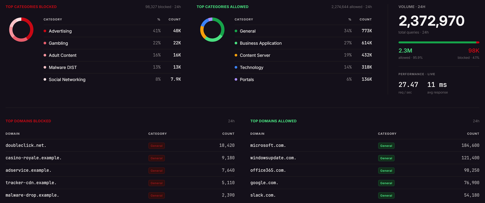 Categories, volume, and domains