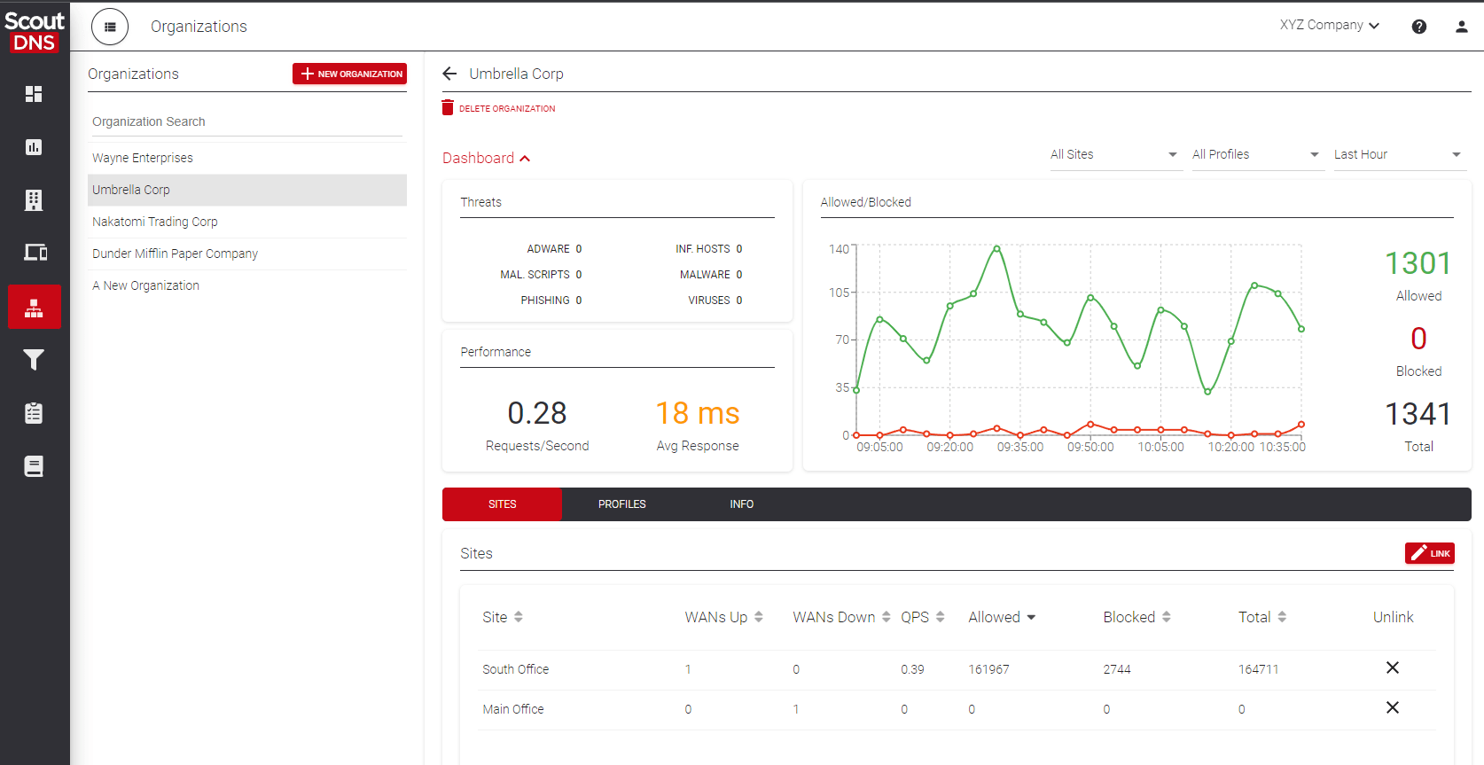 Organization dashboard view