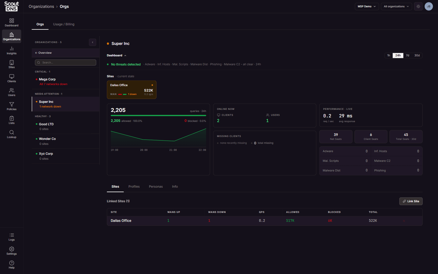An organization’s detail dashboard