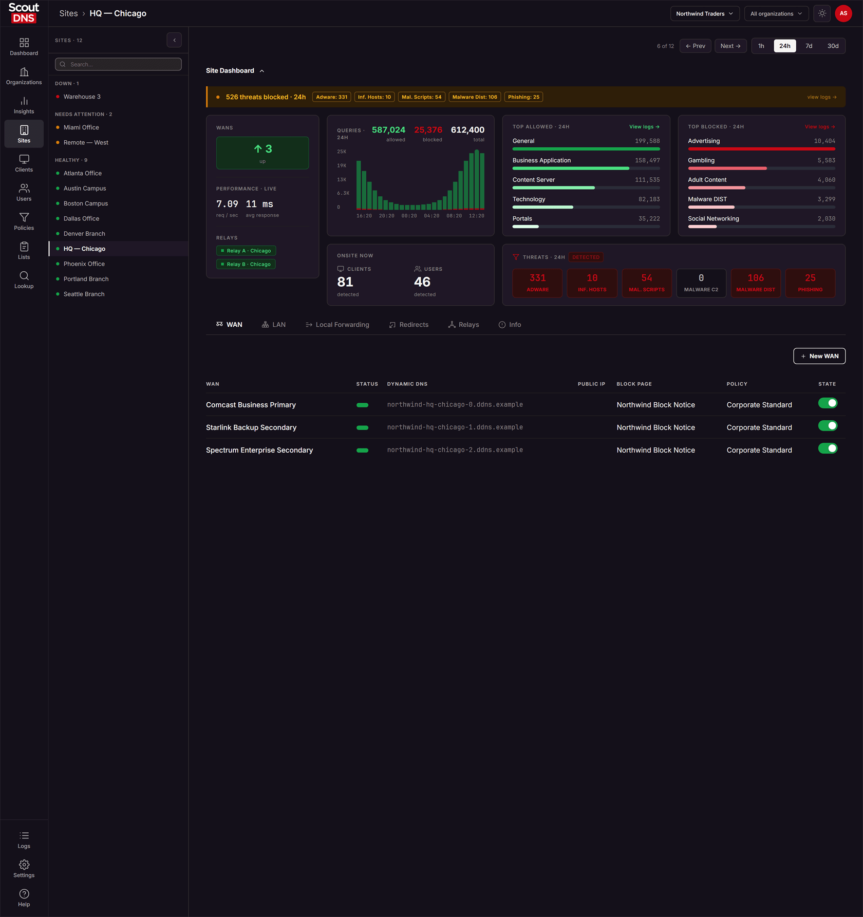 Site detail with the dashboard expanded