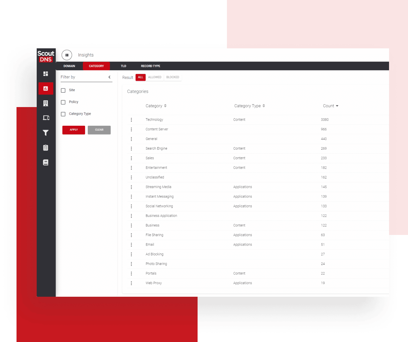 Activity by Category Dashboard