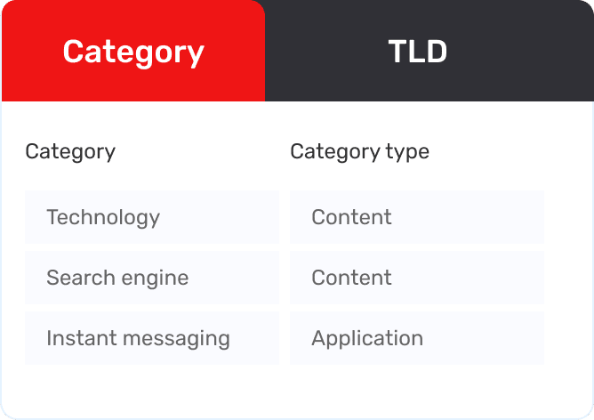 Category activity overlay