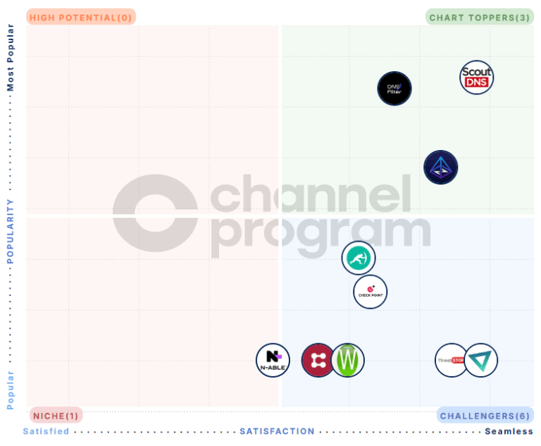 G2 Stack Chart Q3 2025